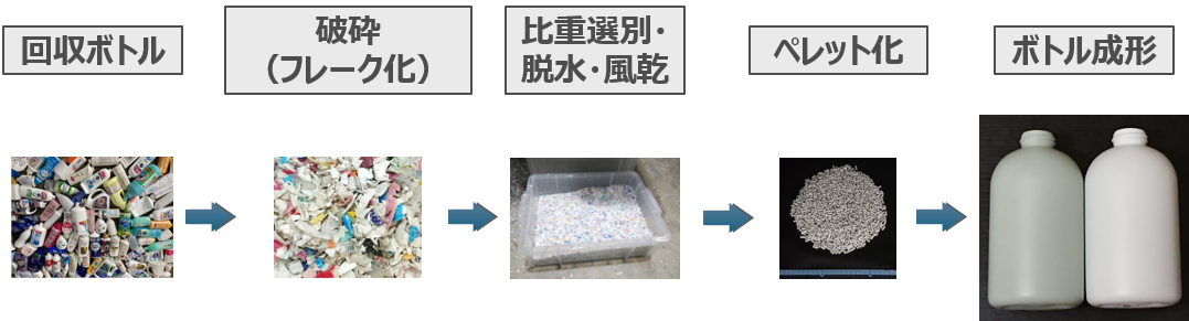 リサイクルの流れ詳細